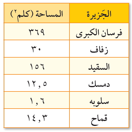 يبين الجدول المجاور مساحات ست جزر تمثل جزر فرسان الواقعة في جنوب غرب المملكة كم مرة تقريبا تكبر مساحة جزيرة السقيد جزيرة زفاف؟

